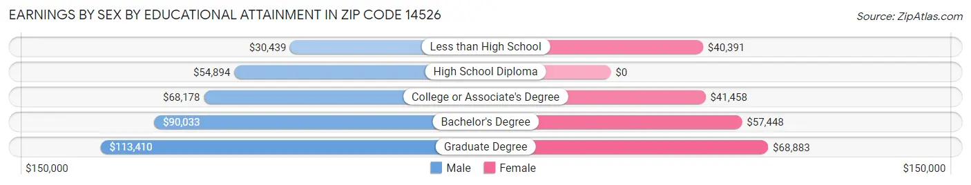 Earnings by Sex by Educational Attainment in Zip Code 14526