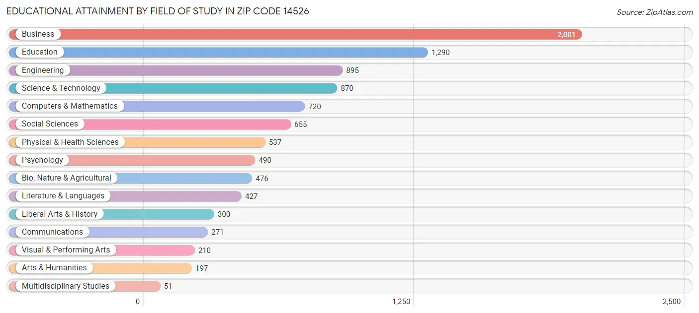 Educational Attainment by Field of Study in Zip Code 14526