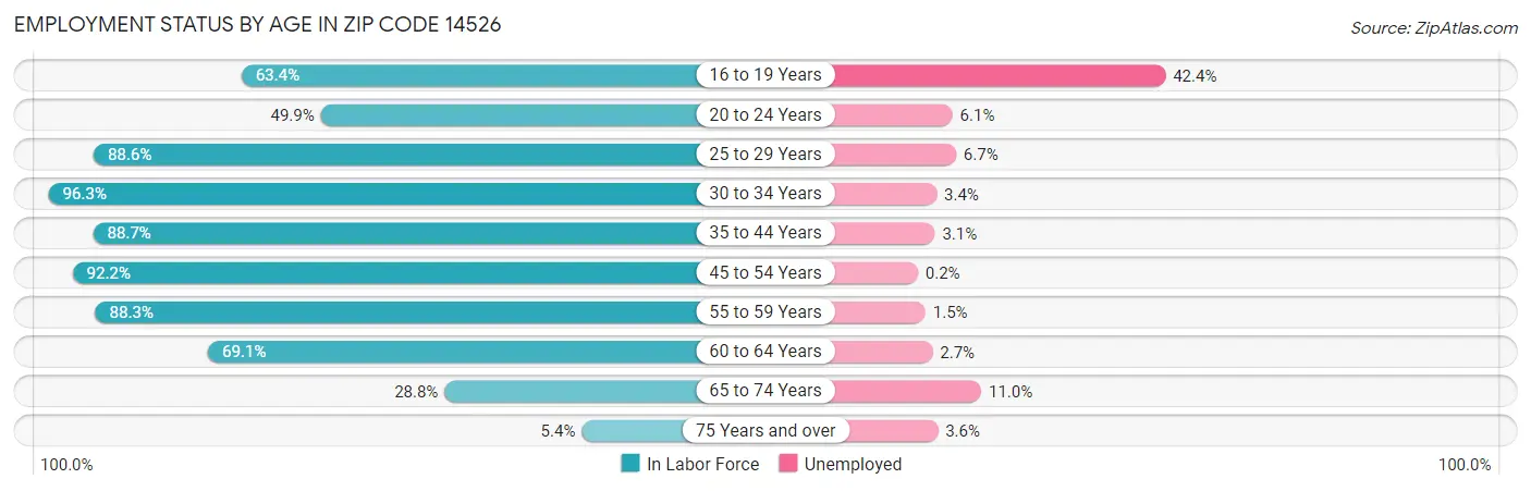 Employment Status by Age in Zip Code 14526