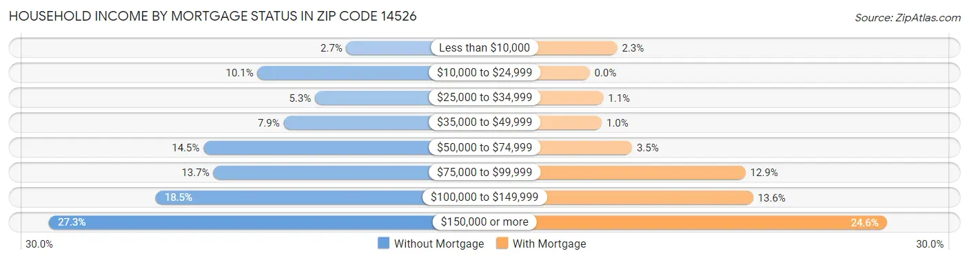 Household Income by Mortgage Status in Zip Code 14526
