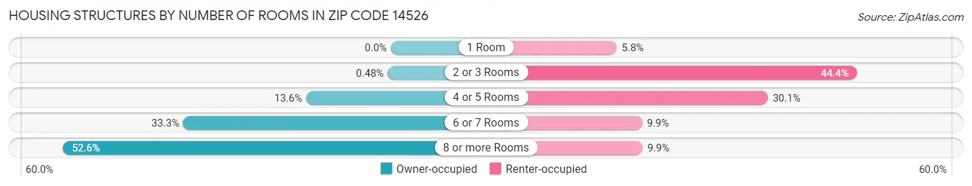 Housing Structures by Number of Rooms in Zip Code 14526