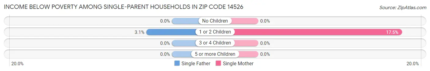 Income Below Poverty Among Single-Parent Households in Zip Code 14526