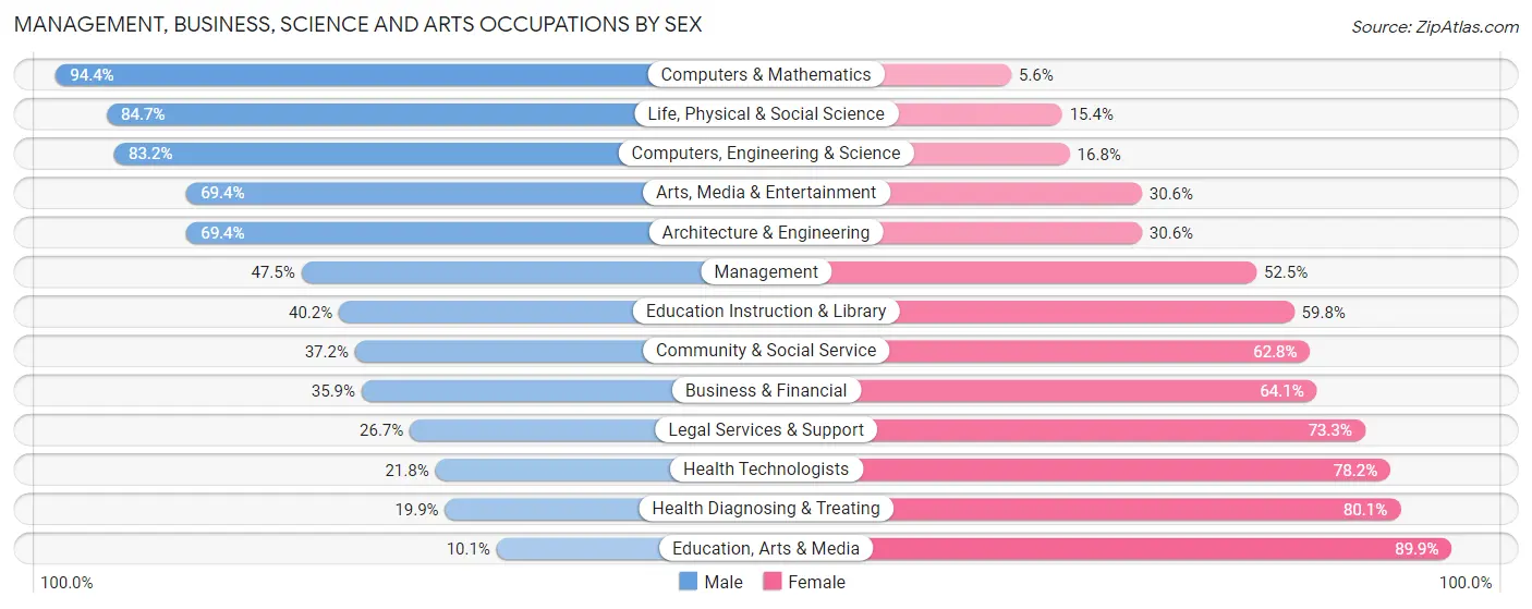 Management, Business, Science and Arts Occupations by Sex in Zip Code 14526