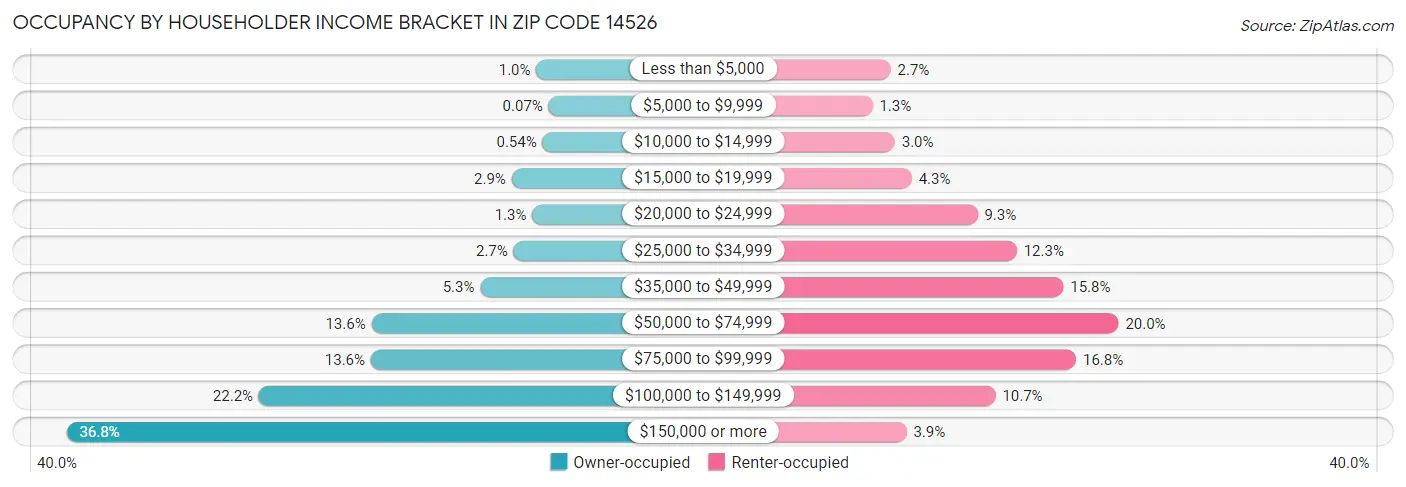 Occupancy by Householder Income Bracket in Zip Code 14526