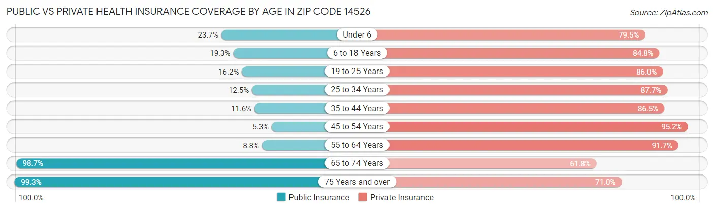 Public vs Private Health Insurance Coverage by Age in Zip Code 14526