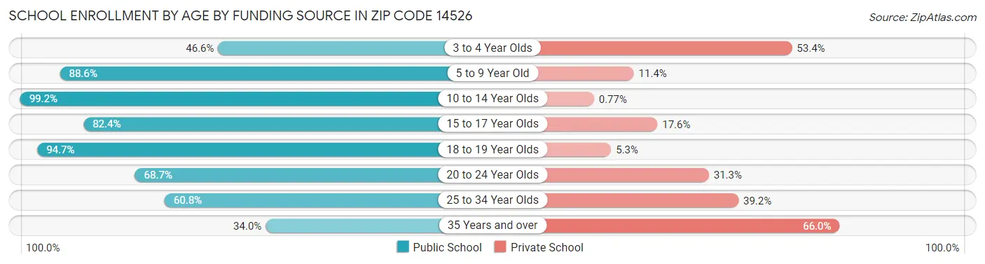 School Enrollment by Age by Funding Source in Zip Code 14526