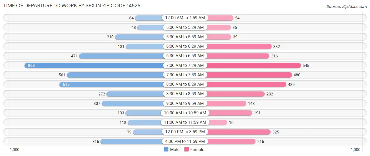 Time of Departure to Work by Sex in Zip Code 14526