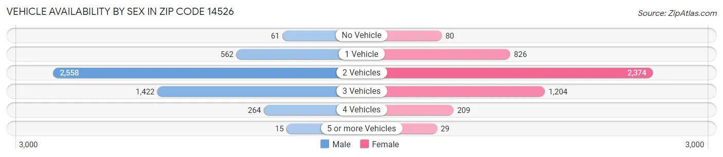 Vehicle Availability by Sex in Zip Code 14526