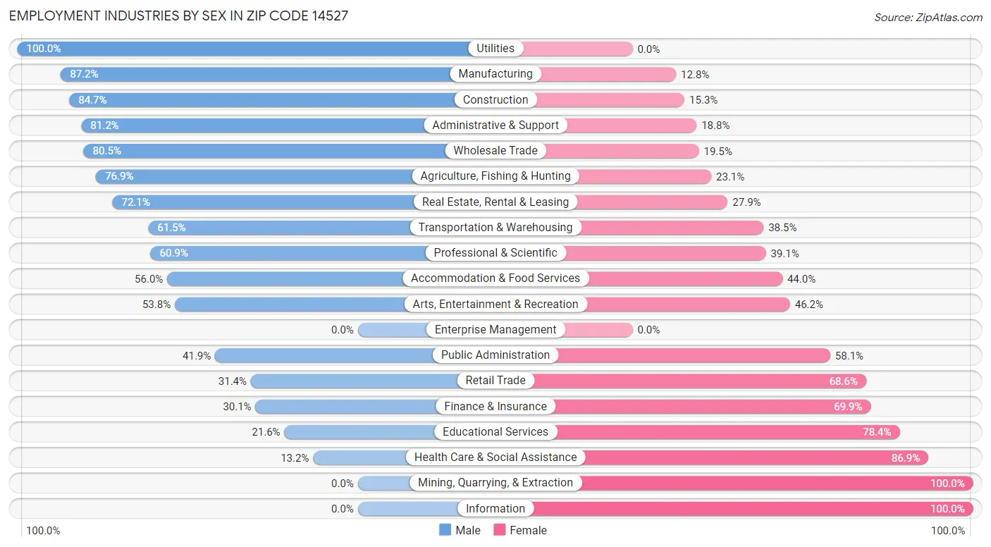 Employment Industries by Sex in Zip Code 14527