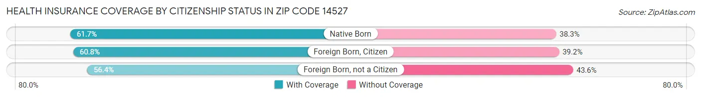 Health Insurance Coverage by Citizenship Status in Zip Code 14527