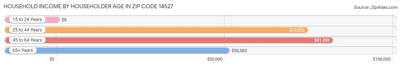 Household Income by Householder Age in Zip Code 14527