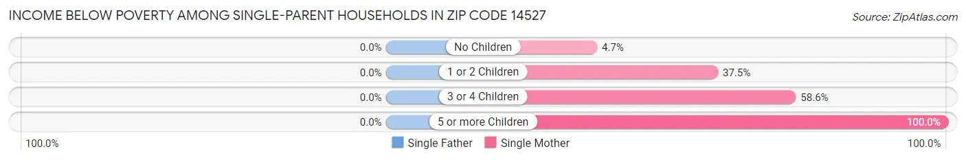 Income Below Poverty Among Single-Parent Households in Zip Code 14527
