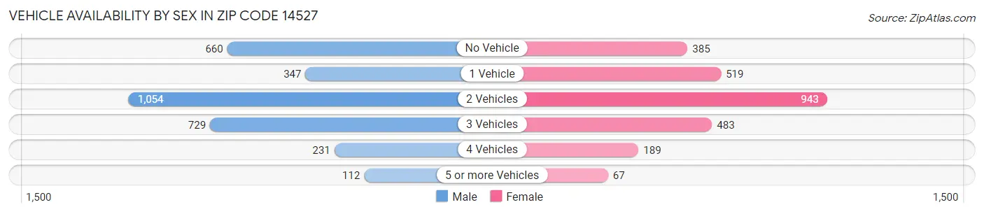 Vehicle Availability by Sex in Zip Code 14527