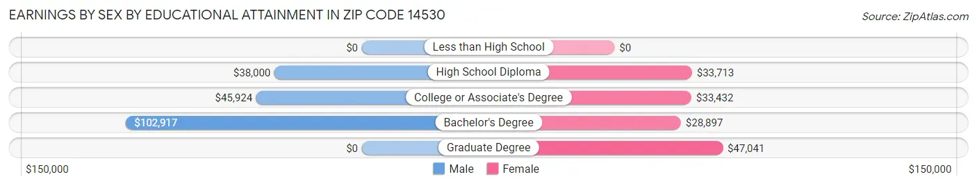 Earnings by Sex by Educational Attainment in Zip Code 14530