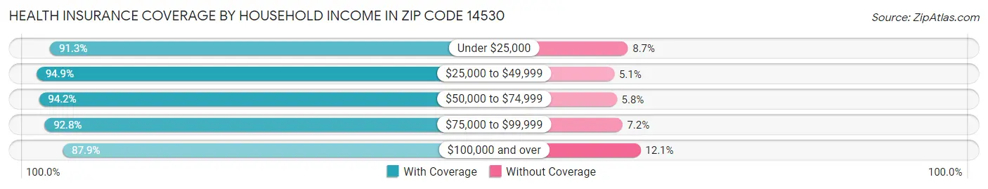 Health Insurance Coverage by Household Income in Zip Code 14530
