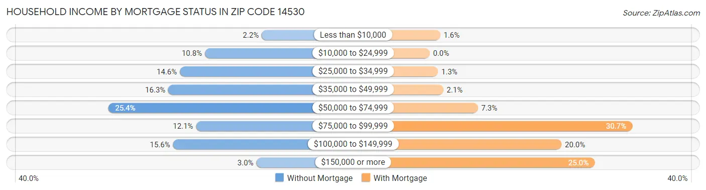 Household Income by Mortgage Status in Zip Code 14530