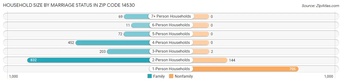 Household Size by Marriage Status in Zip Code 14530