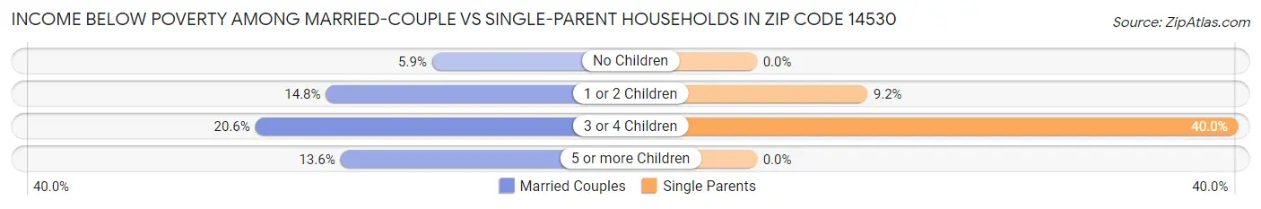 Income Below Poverty Among Married-Couple vs Single-Parent Households in Zip Code 14530