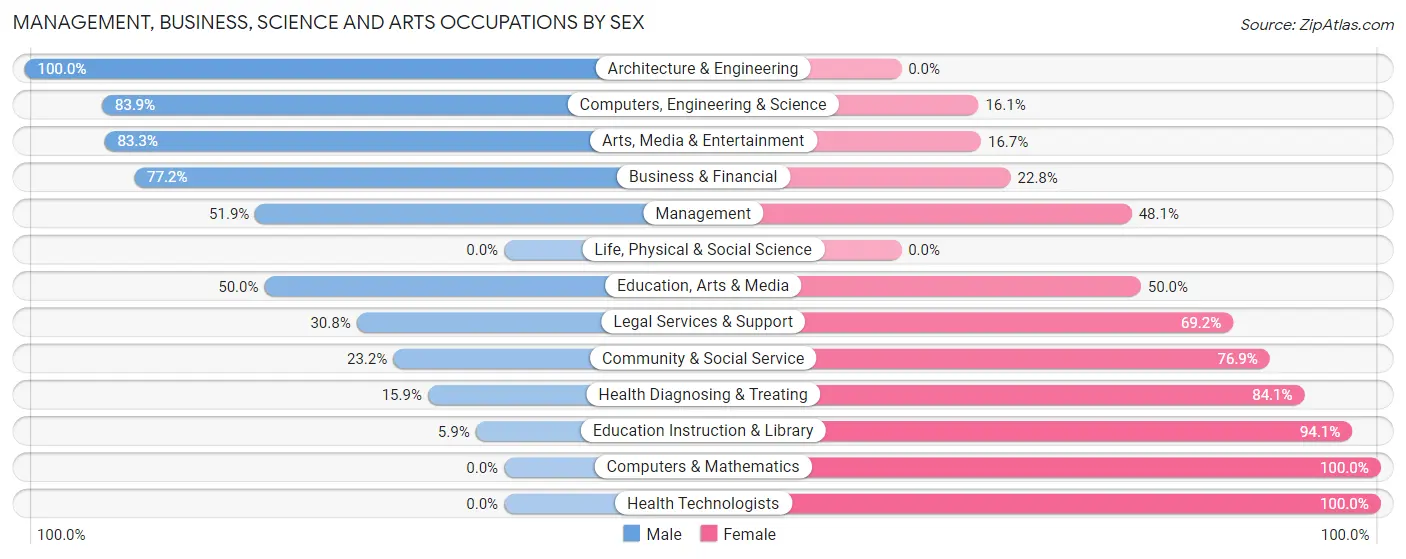 Management, Business, Science and Arts Occupations by Sex in Zip Code 14530
