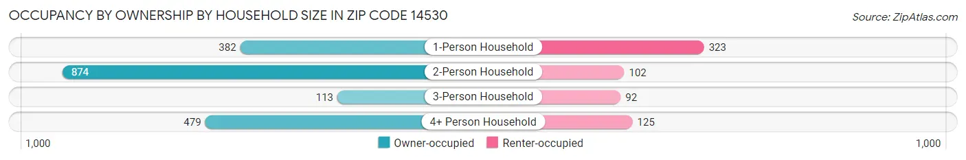 Occupancy by Ownership by Household Size in Zip Code 14530