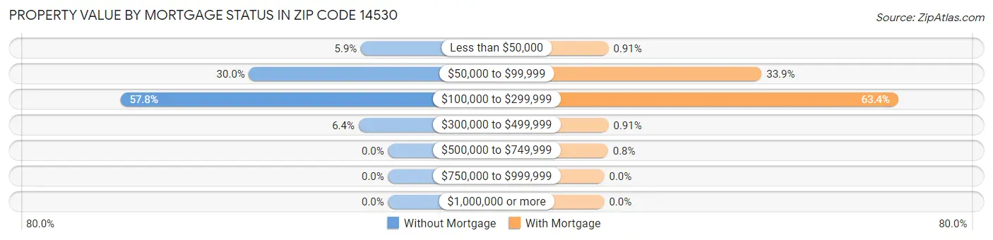 Property Value by Mortgage Status in Zip Code 14530
