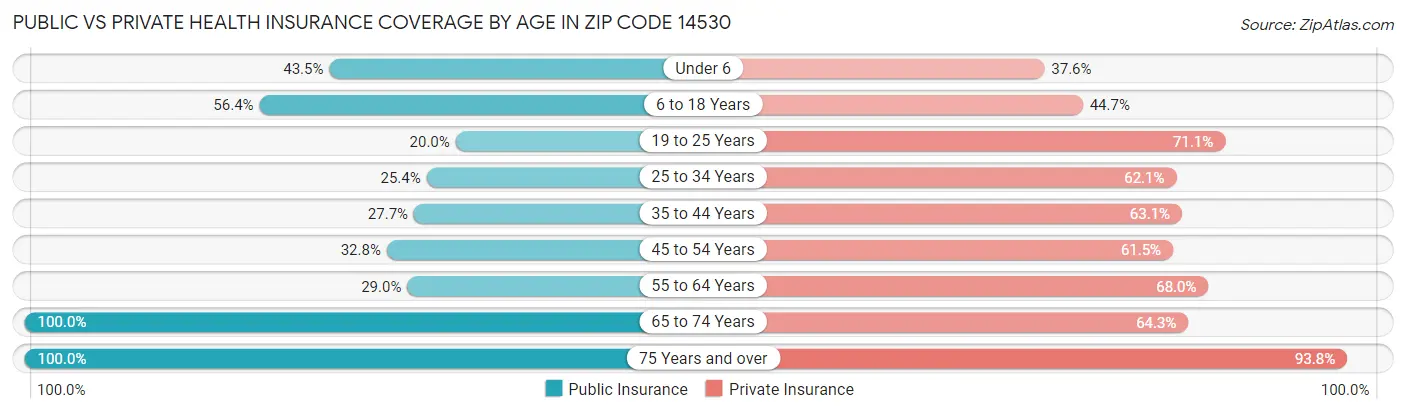 Public vs Private Health Insurance Coverage by Age in Zip Code 14530