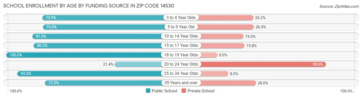 School Enrollment by Age by Funding Source in Zip Code 14530