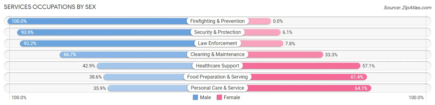 Services Occupations by Sex in Zip Code 14530