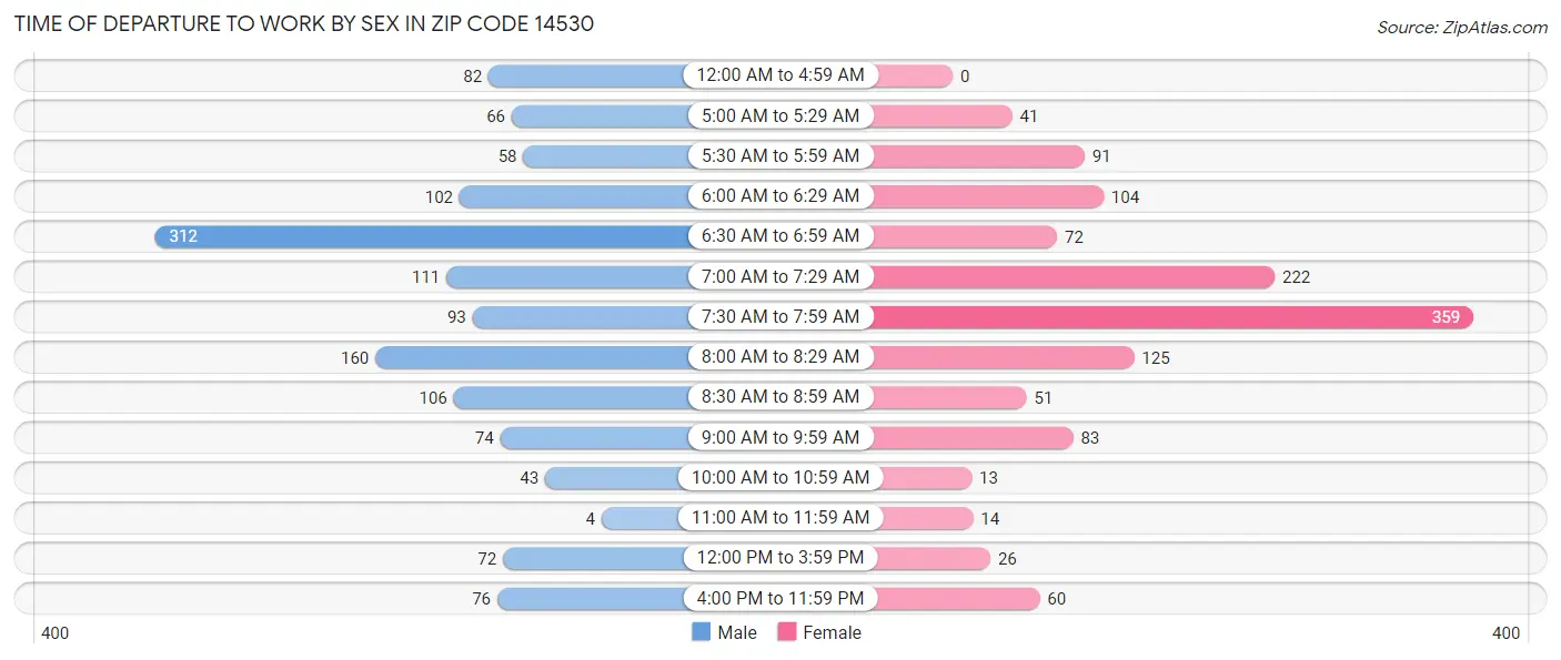 Time of Departure to Work by Sex in Zip Code 14530