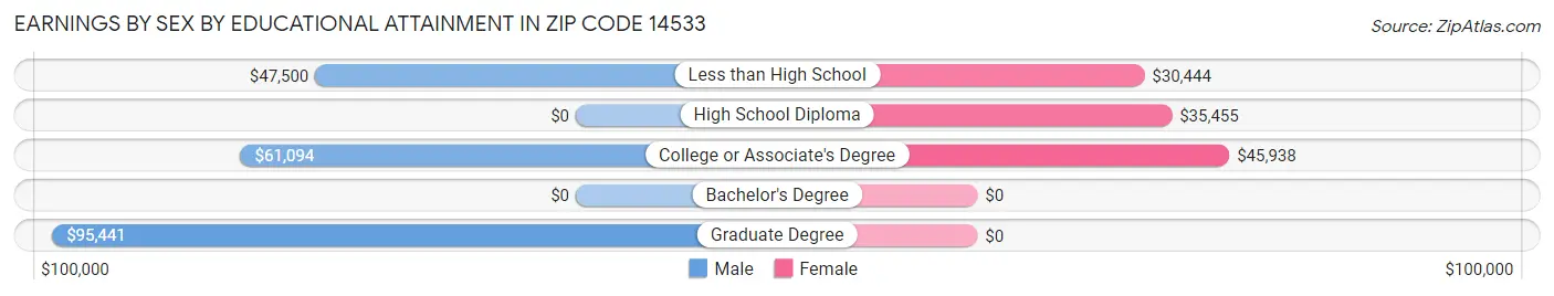Earnings by Sex by Educational Attainment in Zip Code 14533