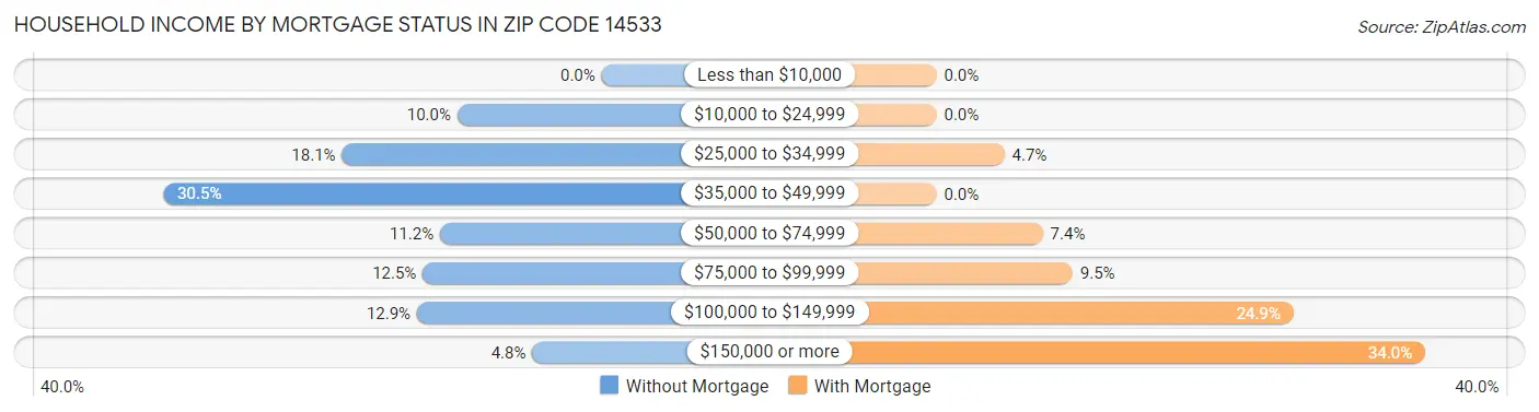 Household Income by Mortgage Status in Zip Code 14533