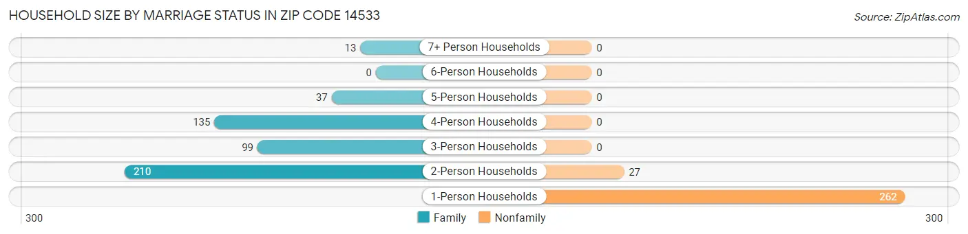 Household Size by Marriage Status in Zip Code 14533