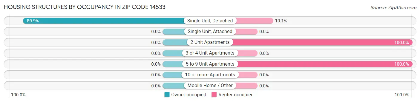 Housing Structures by Occupancy in Zip Code 14533