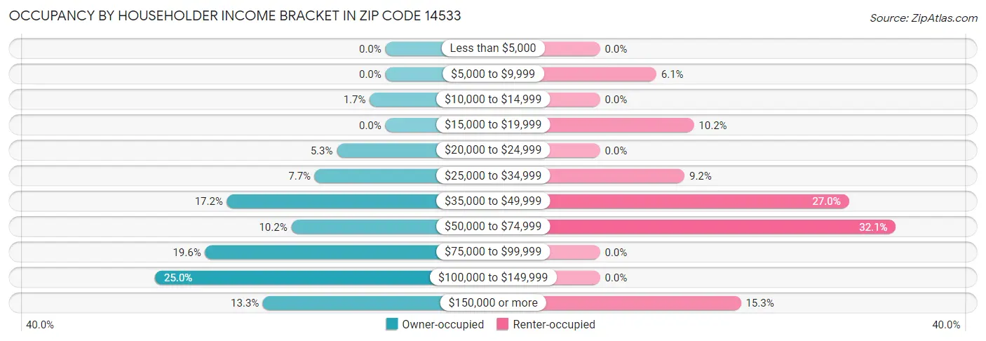 Occupancy by Householder Income Bracket in Zip Code 14533