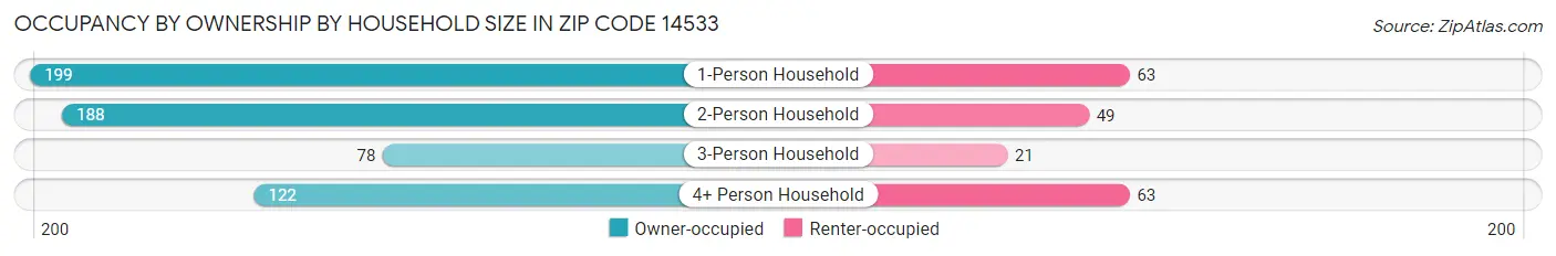 Occupancy by Ownership by Household Size in Zip Code 14533