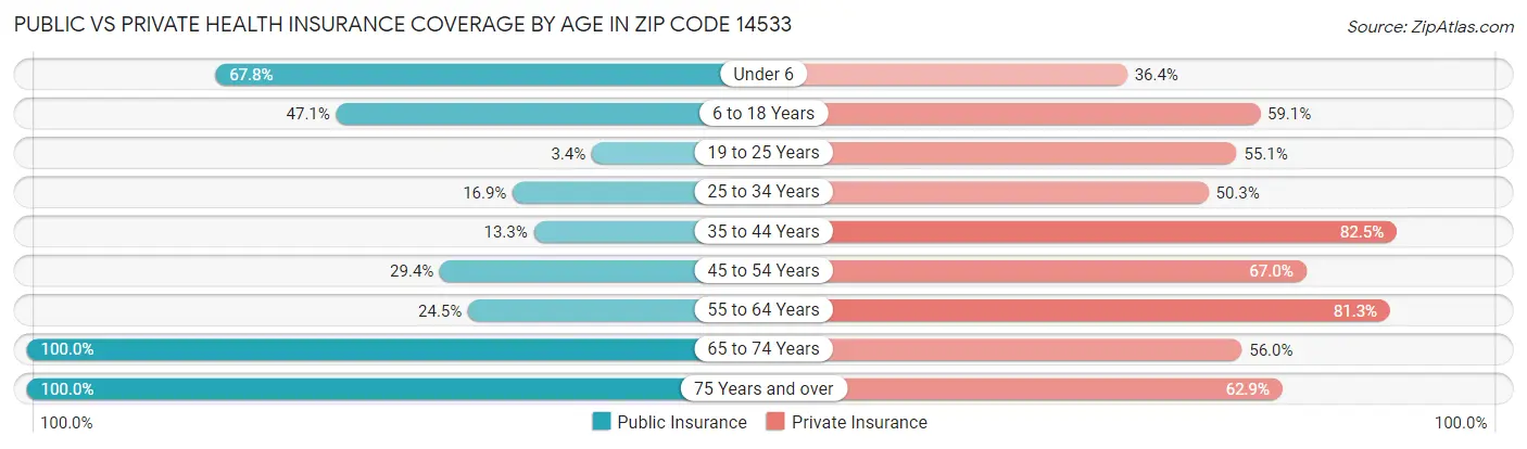 Public vs Private Health Insurance Coverage by Age in Zip Code 14533