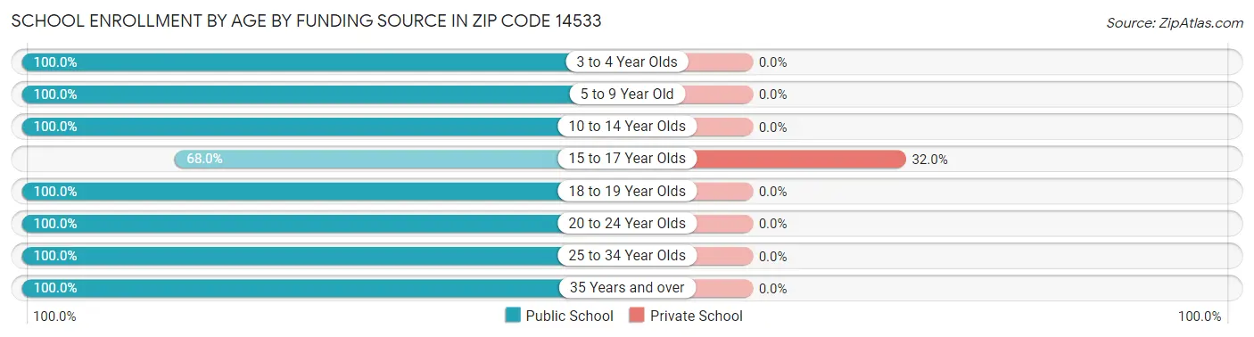 School Enrollment by Age by Funding Source in Zip Code 14533