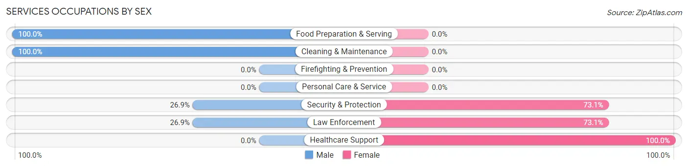 Services Occupations by Sex in Zip Code 14533