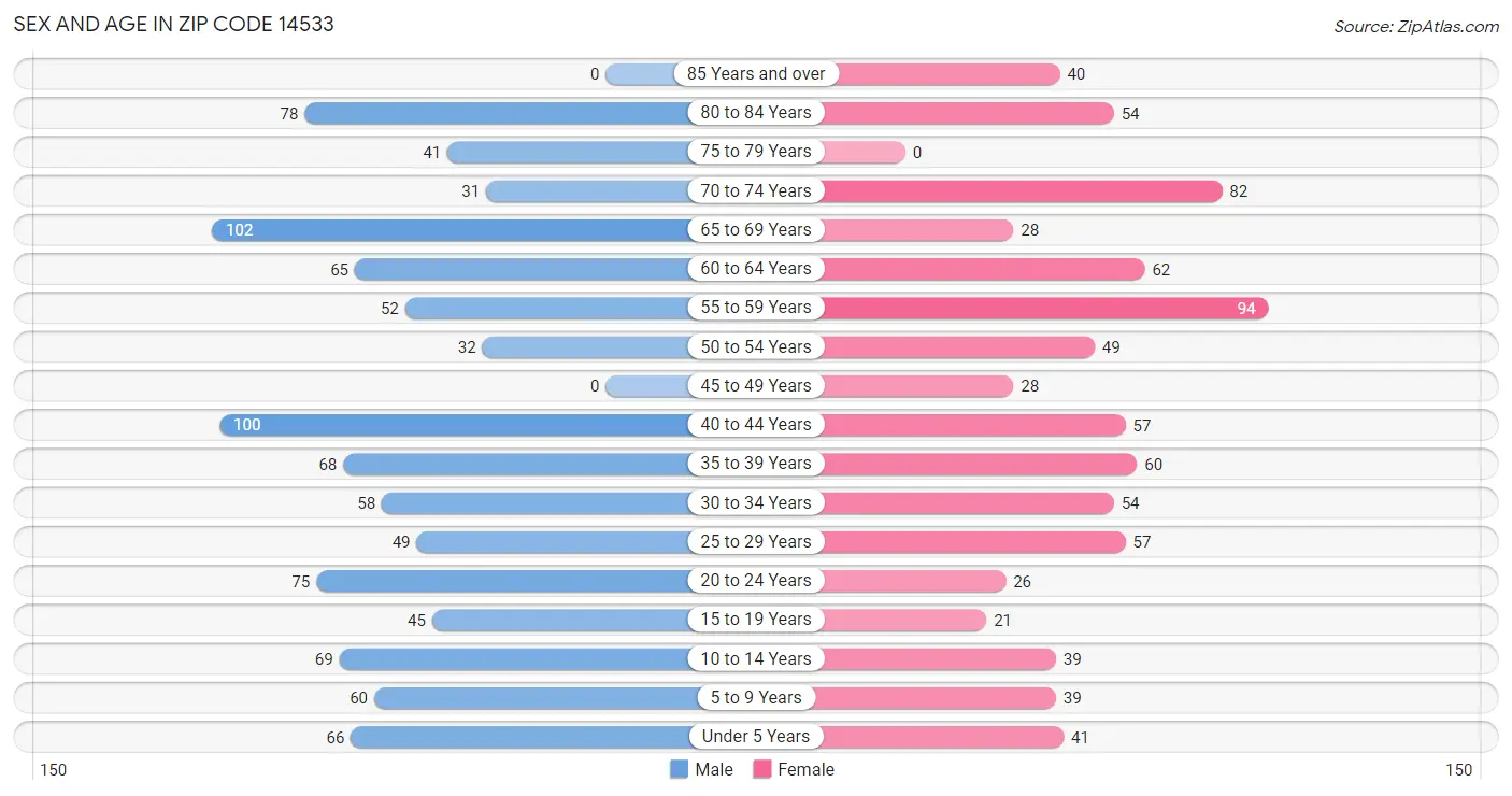 Sex and Age in Zip Code 14533