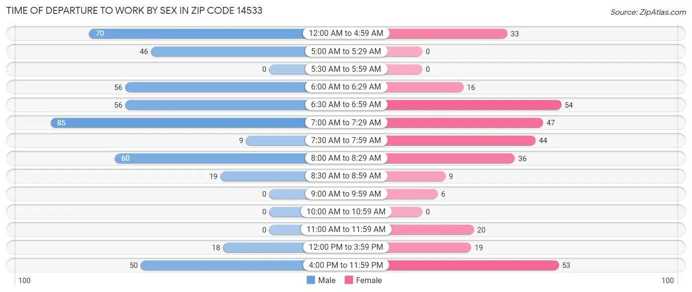 Time of Departure to Work by Sex in Zip Code 14533