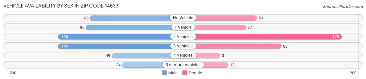 Vehicle Availability by Sex in Zip Code 14533