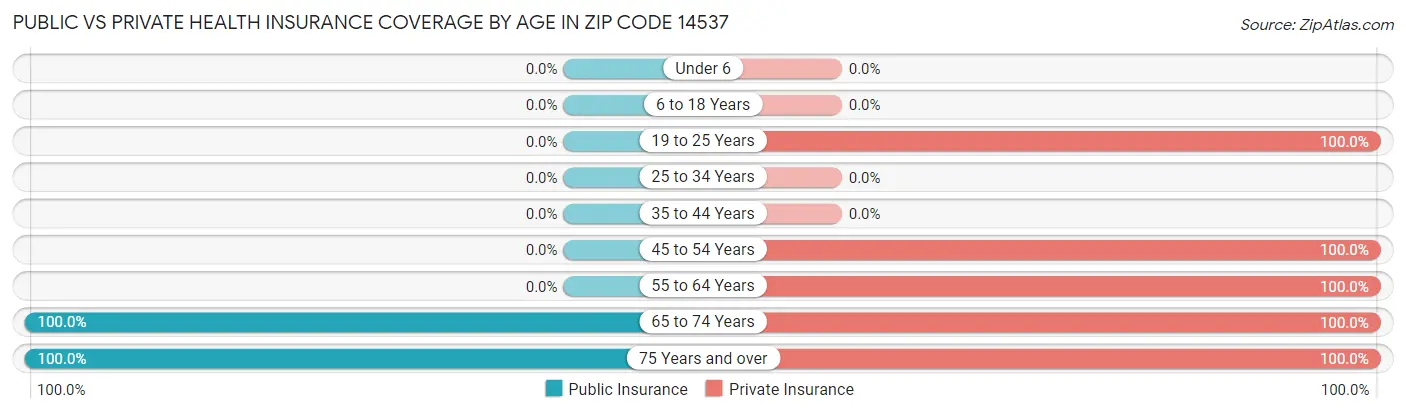 Public vs Private Health Insurance Coverage by Age in Zip Code 14537