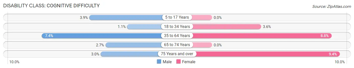 Disability in Zip Code 14541: <span>Cognitive Difficulty</span>