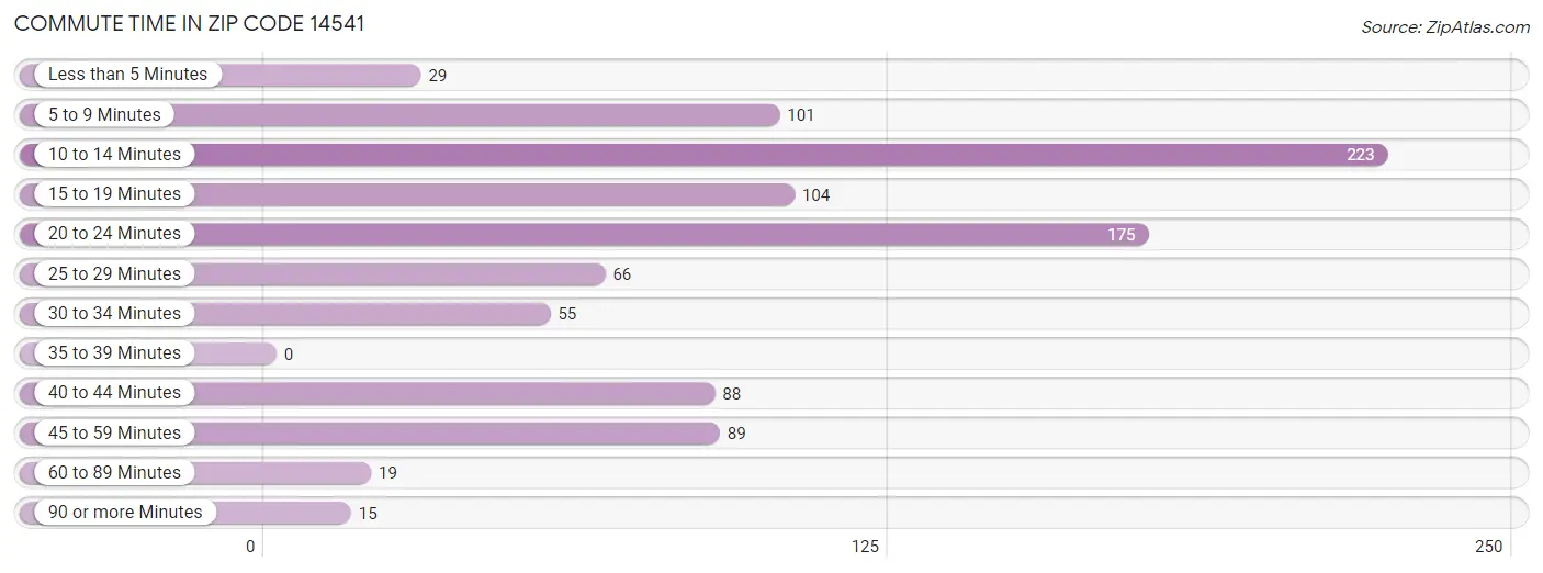 Commute Time in Zip Code 14541