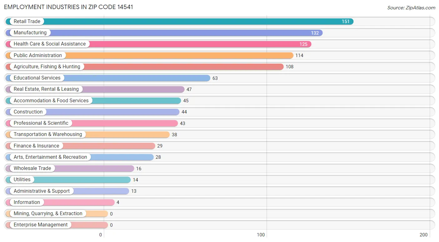 Employment Industries in Zip Code 14541