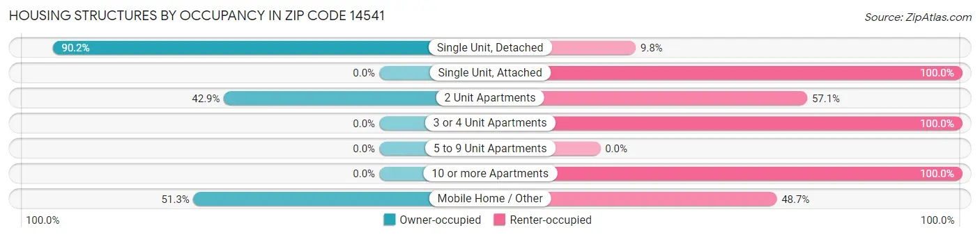 Housing Structures by Occupancy in Zip Code 14541