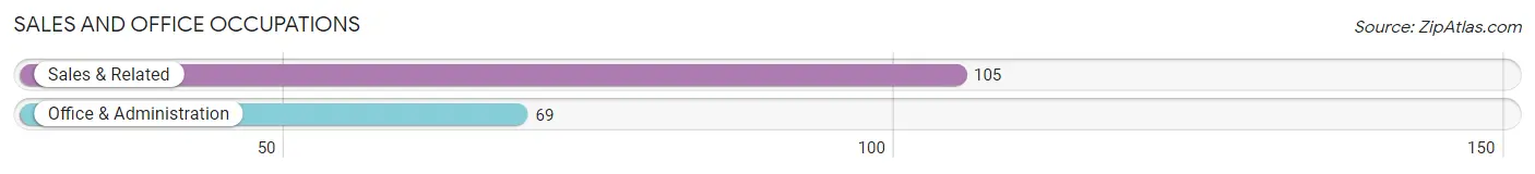 Sales and Office Occupations in Zip Code 14541