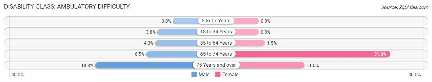 Disability in Zip Code 14543: <span>Ambulatory Difficulty</span>