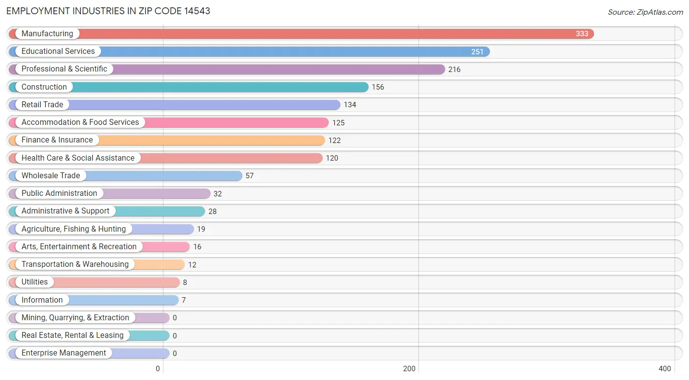 Employment Industries in Zip Code 14543