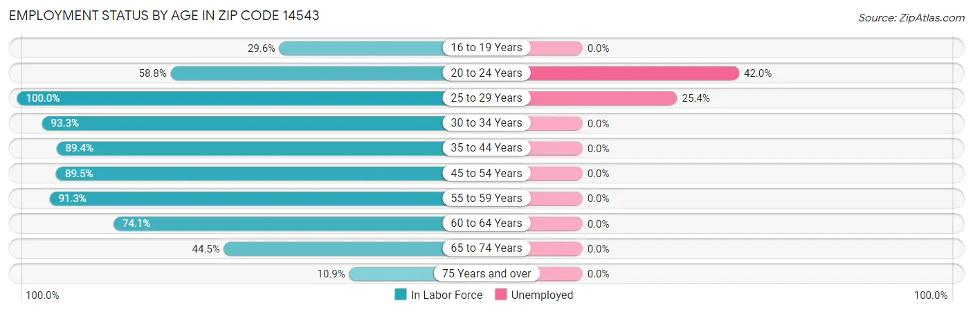 Employment Status by Age in Zip Code 14543